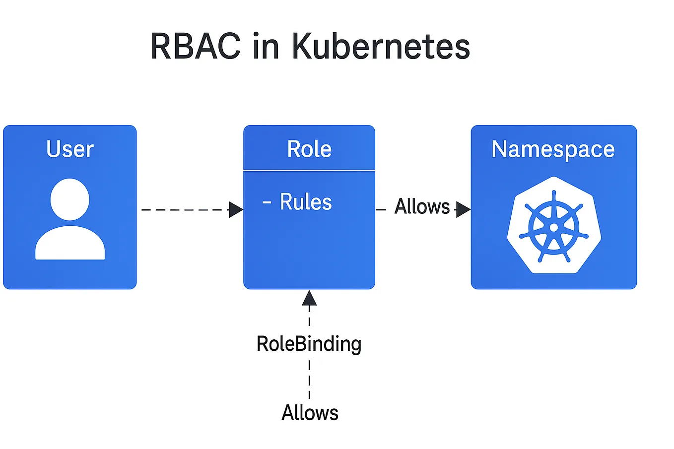 Understanding StatefulSets in Kubernetes: A Deep Dive | by GOMTI VERMA ...