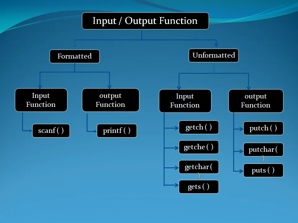 C Programming Basics: Understanding the Structure of a C Program | by ...