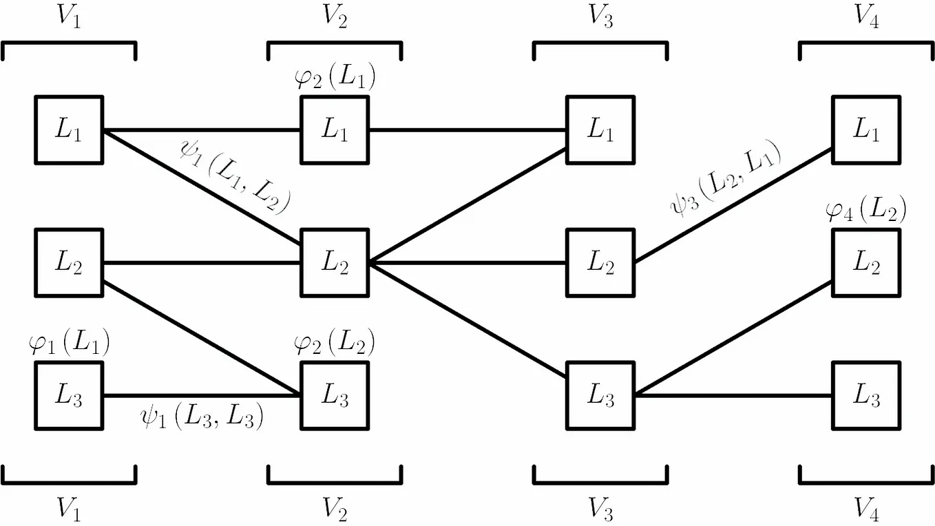 Dynamic Programming on Chain Graphs. Part 1: The Problem