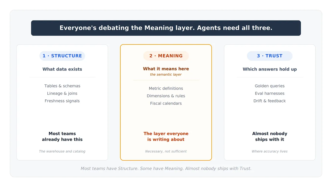 The semantic layer is the Meaning layer in a three-layer context architecture for production AI analytics agents