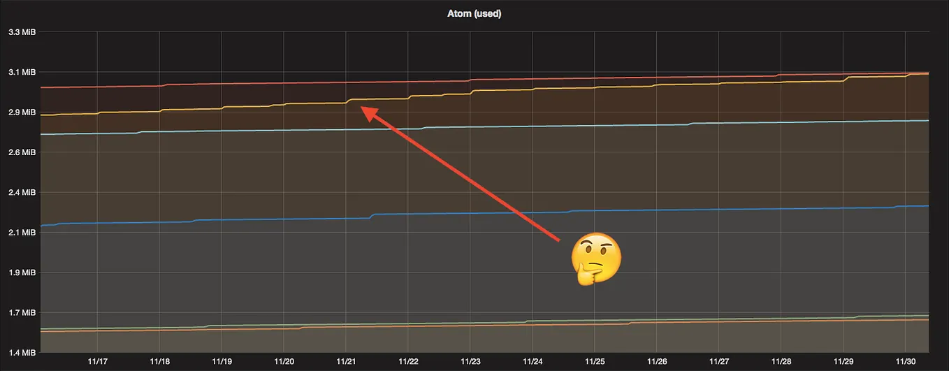 Monitoring Erlang Atoms