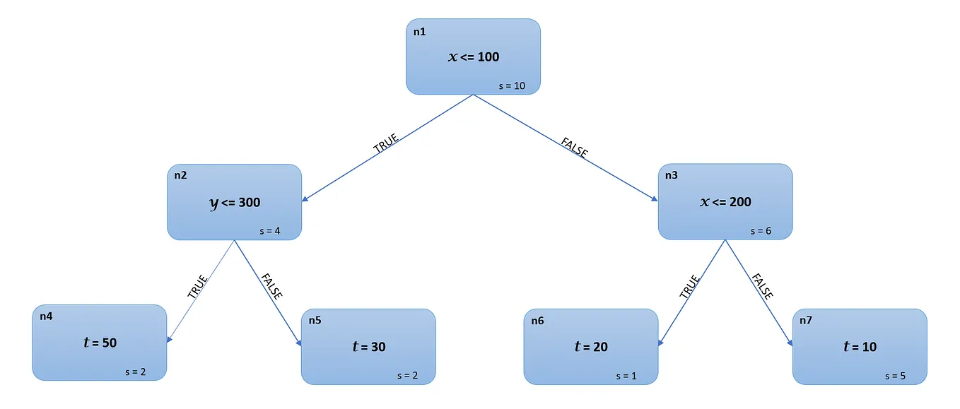 SHAP Part 2: Kernel SHAP. Kernel SHAP is a model agnostic method… | by ...