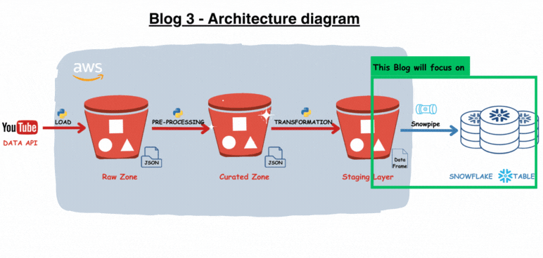 A Step-by-Step Guide to Data Transformation in Snowflake with Python ...