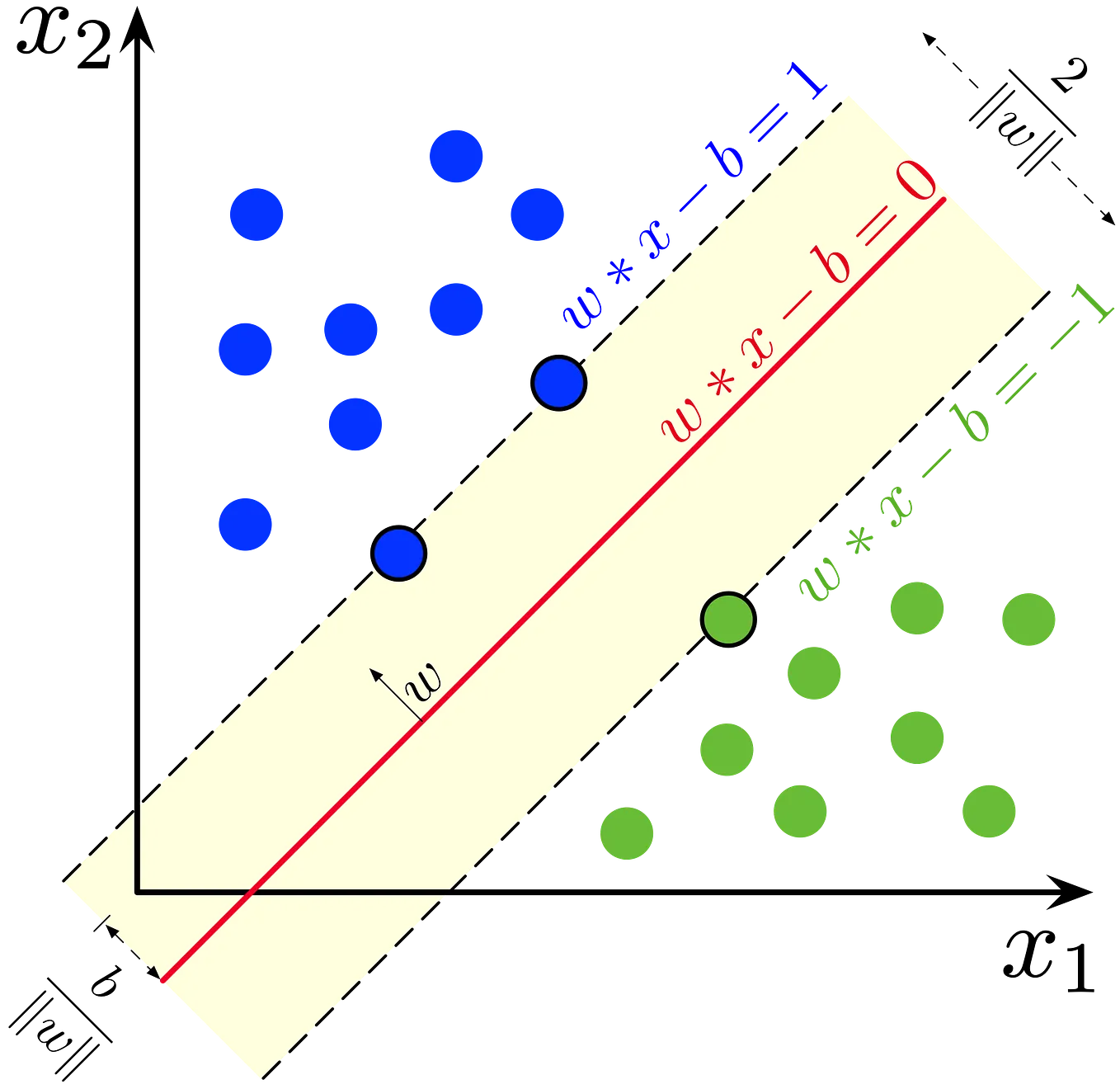The most insightful stories about support vector machine medium