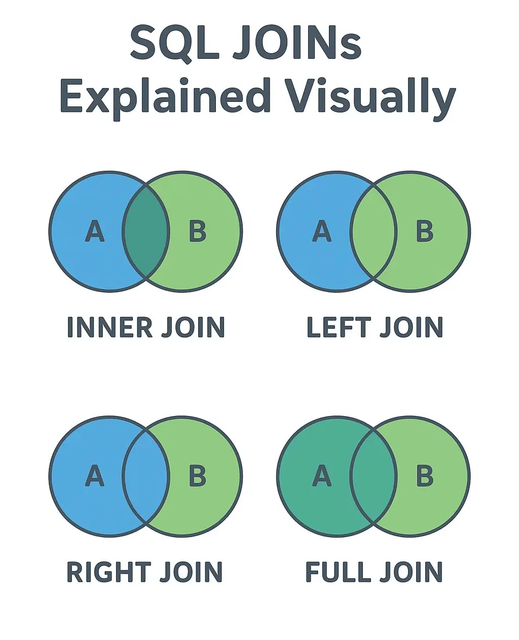 JOIN vs UNION in SQL — What’s the Difference and When to Use Them | by ...