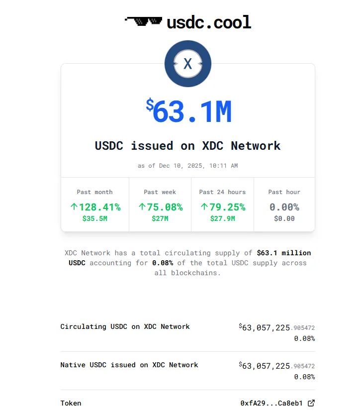 XDC Network Surpasses Polkadot, Tron, Algorand and More as Native USDC Supply Reaches $63.1 Million