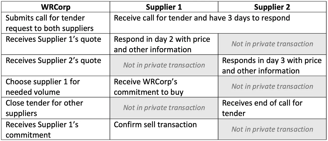 Ethereum Privacy: Proof of transaction | by Guénolé de Cadoudal | Ethereum  Research | Medium