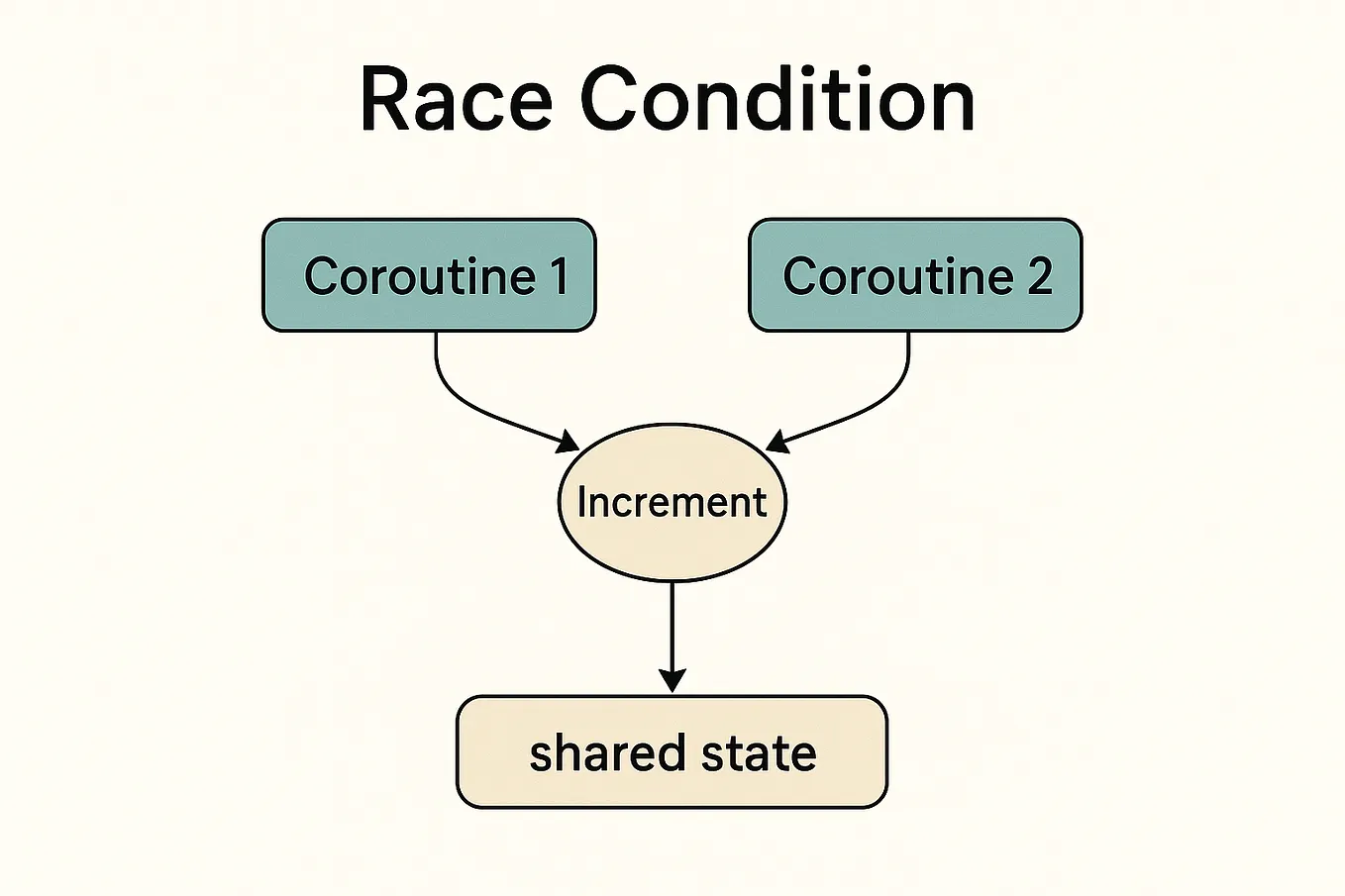 Race Conditions in Modern Android App Development