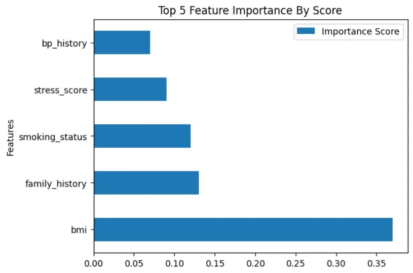 Predicting Obesity with Machine Learning: A Deep Dive into Random ...