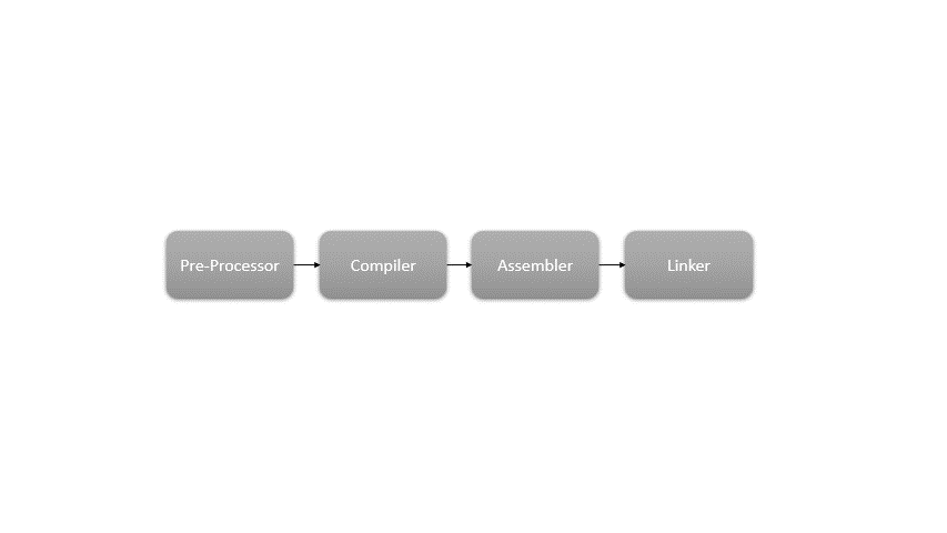 From Source Code to Machine Code: Unveiling the Compilation Journey