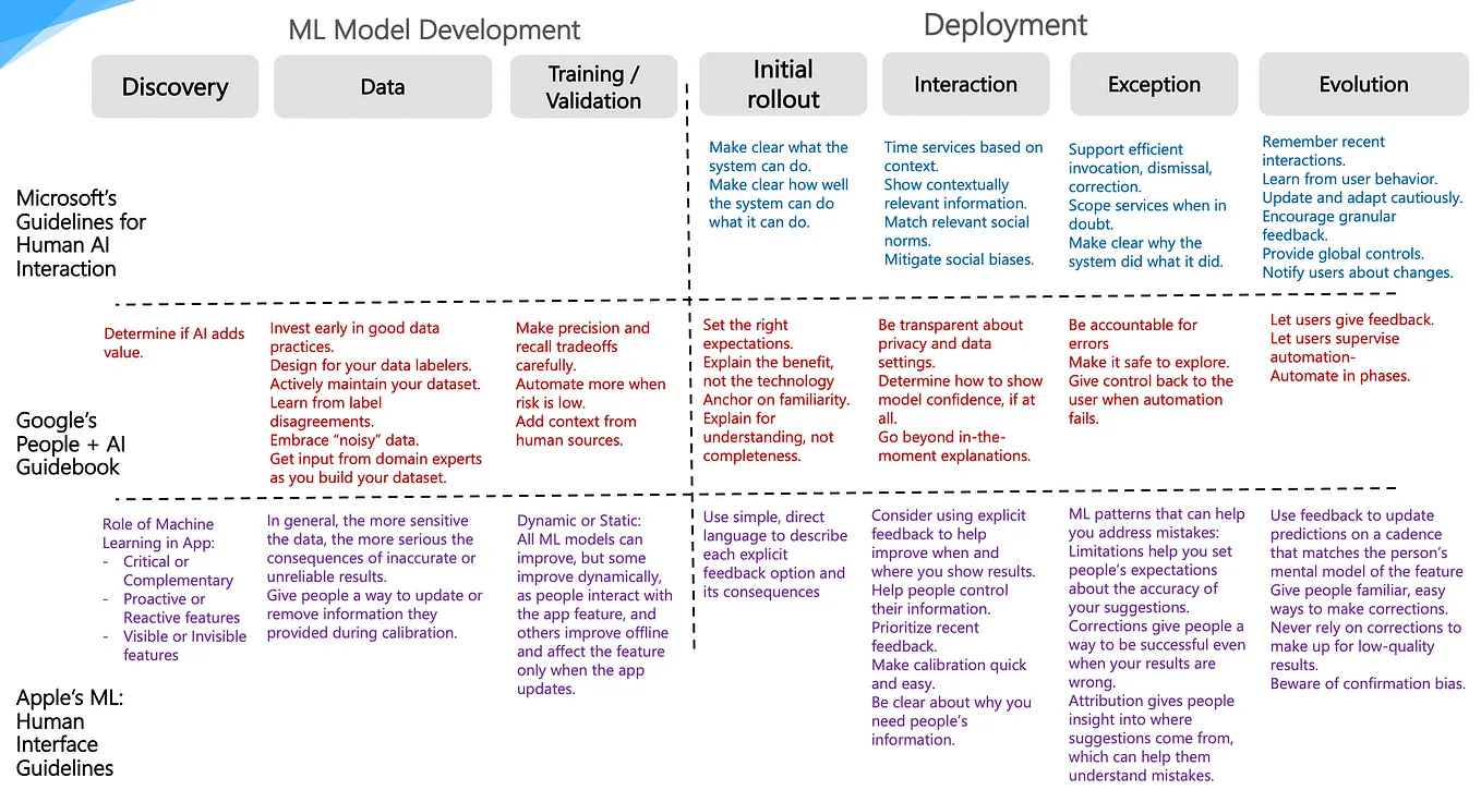 Generative AI Responsible Design Principles