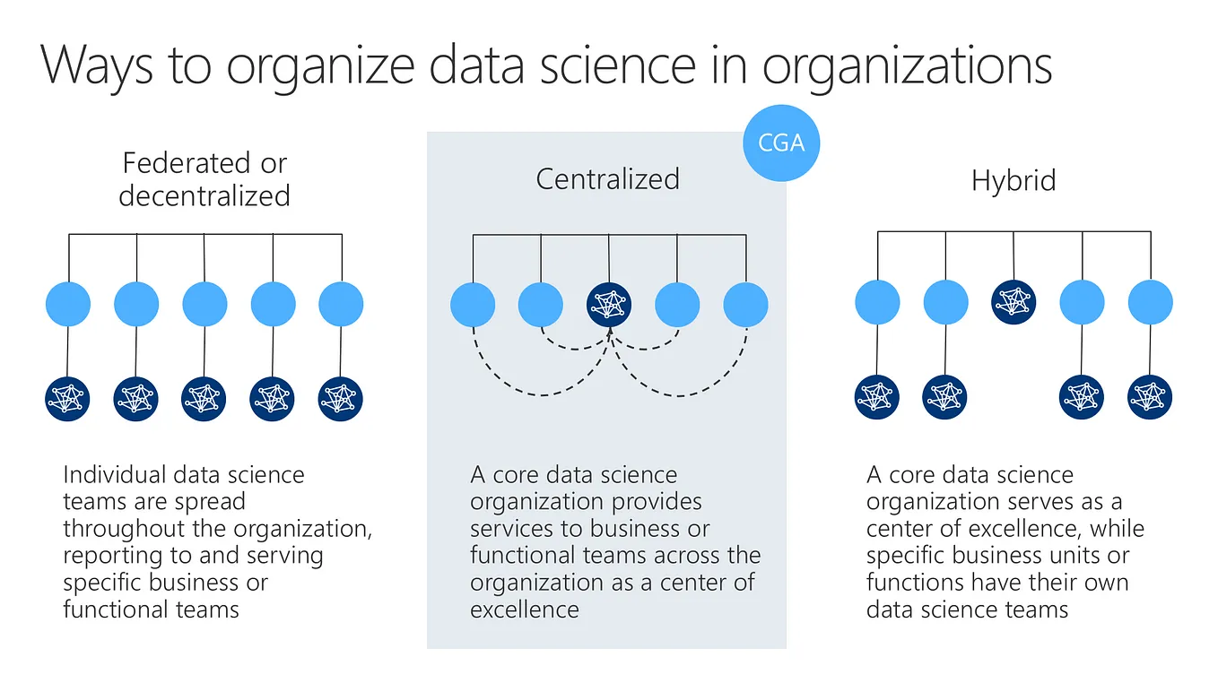 Designing a data science organization