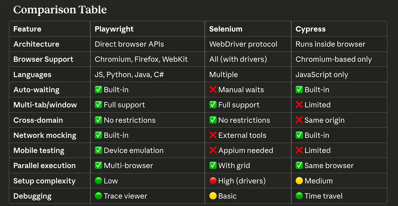 Playwright v/s Selenium — SDET QA | by Suseela Kalaval | Sep, 2025 | Medium