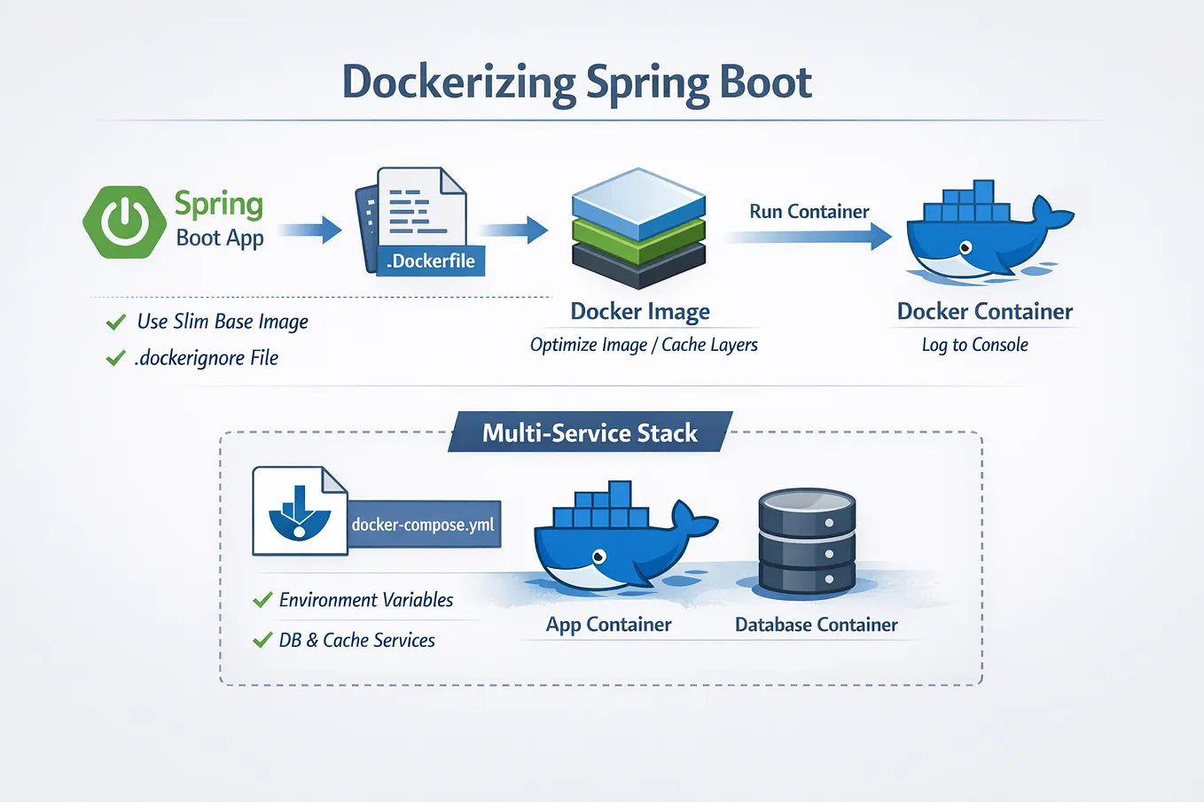 Using Docker with Spring Boot: Comprehensive Guide