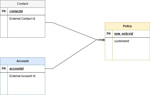 The Trouble with Azure Data Factory: Common Data Model and Dataverse ...