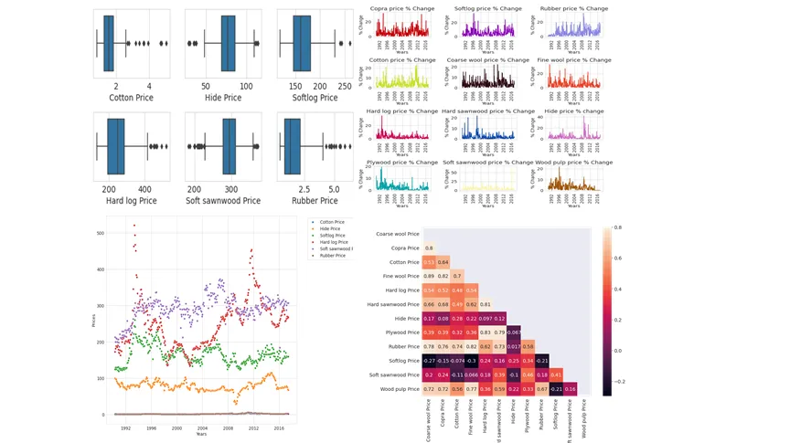 Exploratory Data Analysis using Python —  A Case Study