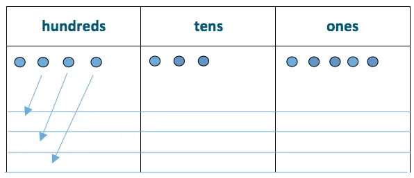 Beyond the Algorithm: Building a Conceptual Understanding of Division