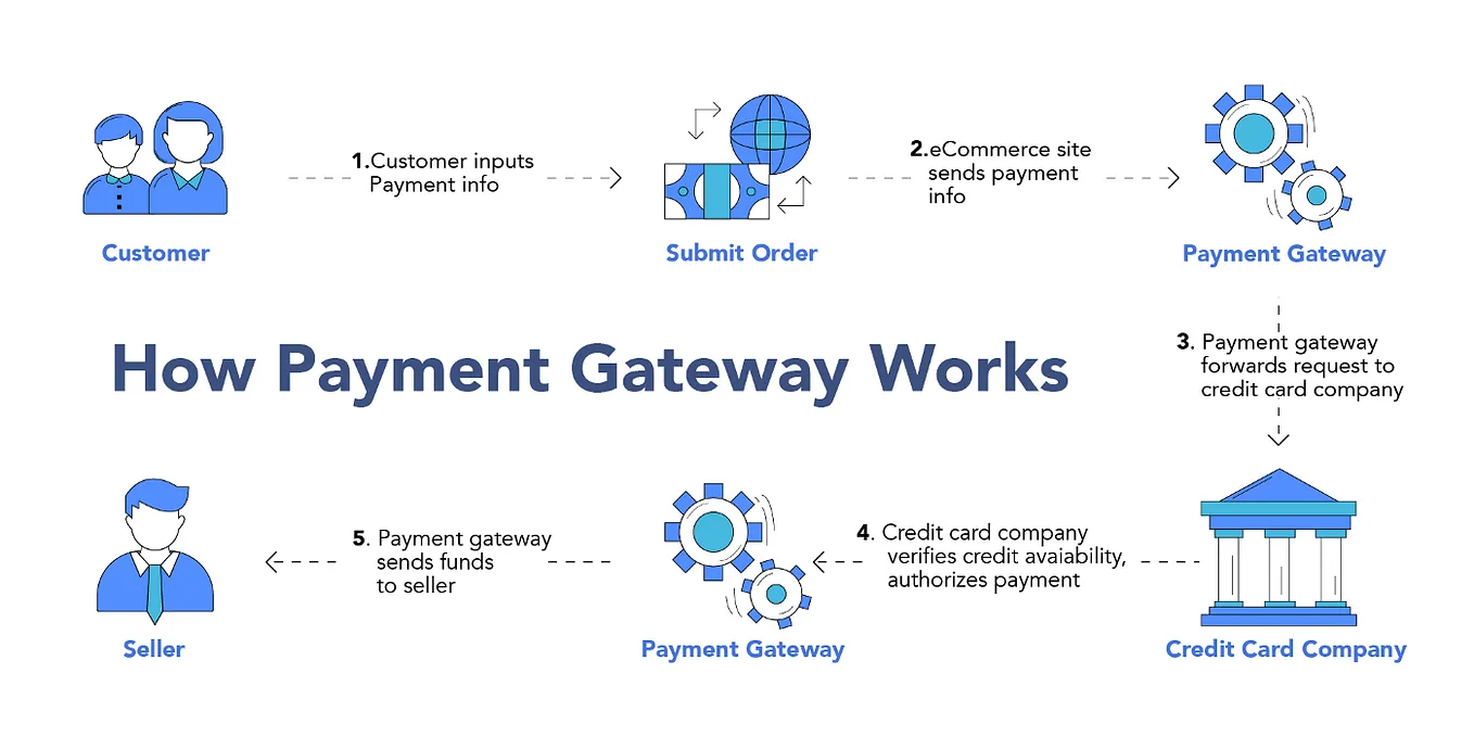 What is Payment Gateway and How Does It Work?