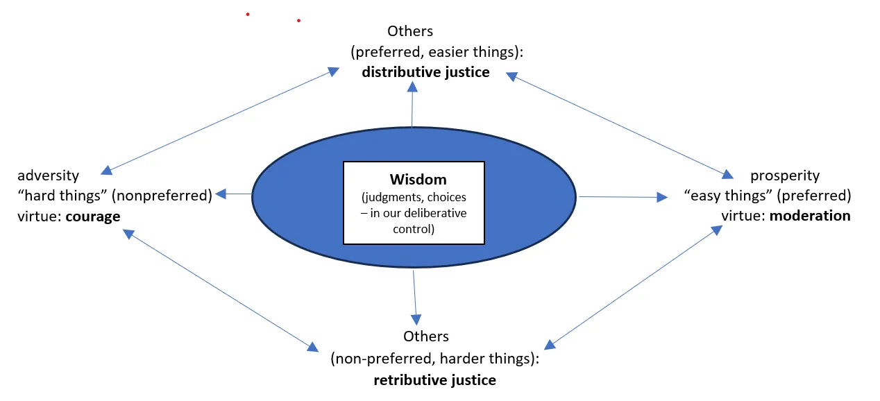 Why are there the four cardinal virtues in Stoicism?