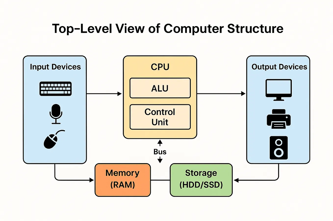 Understanding Computer Arithmetic — How Your CPU Does Math | by Sayeed ...