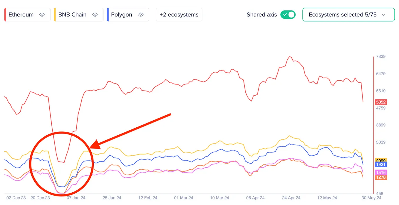 A Different Look into Blockchain Ecosystem Development Activity