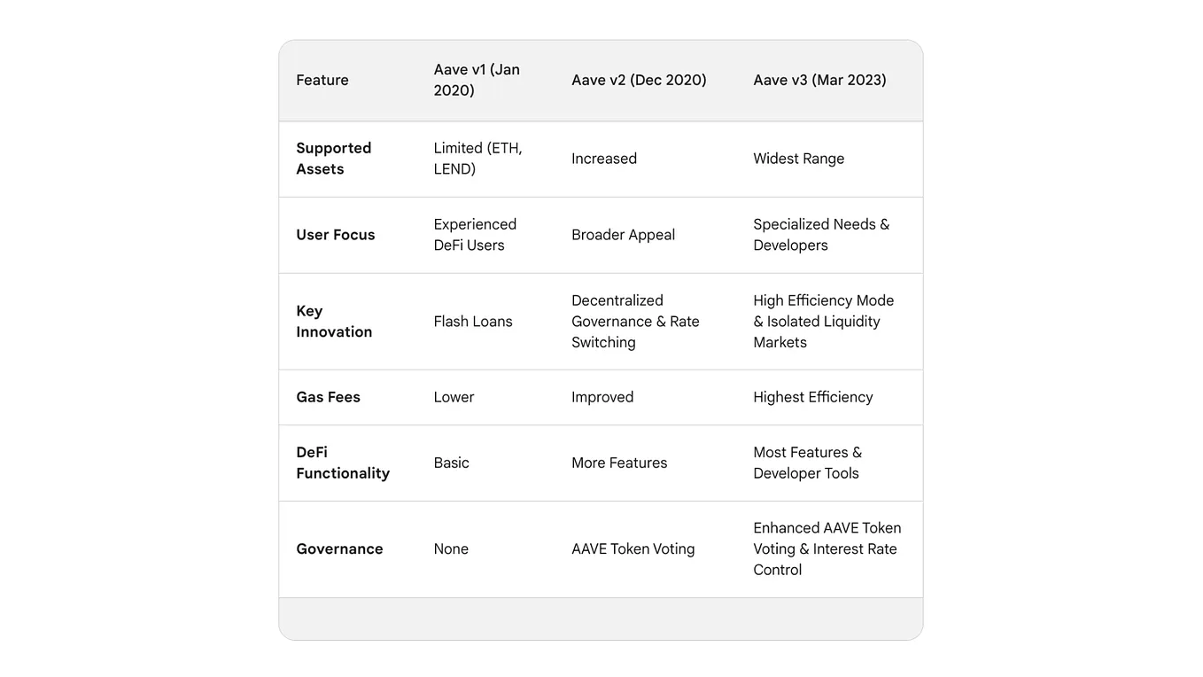 Aave V1, V2, and V3: A Comparison of Three Generations of DeFi Lending | by  WEHODL | WEHODL Blog