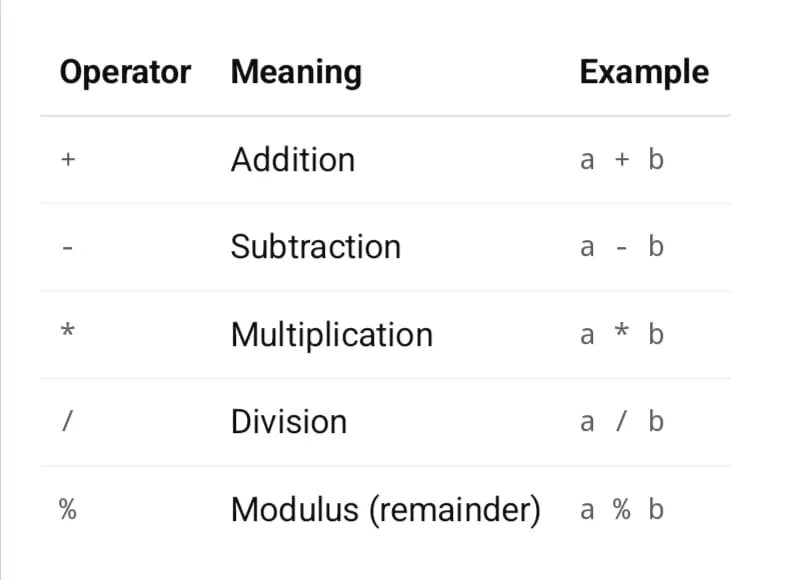 Bitwise Operators in C. When learning C programming, we usually… | by ...