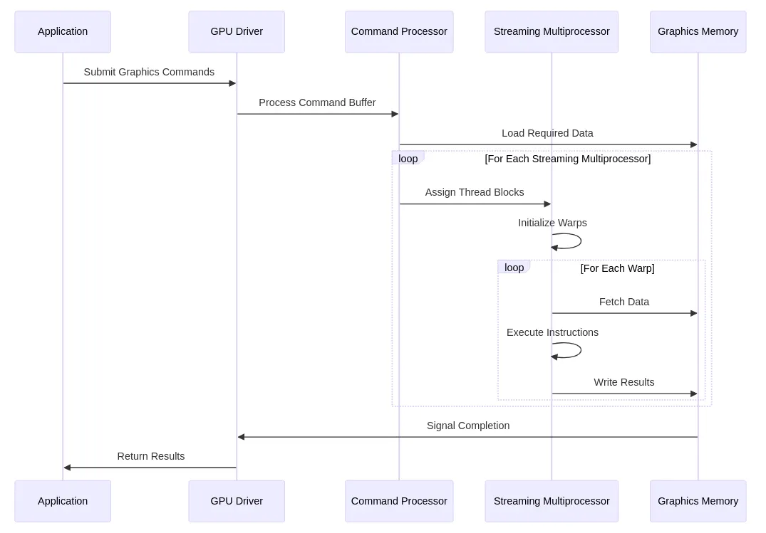 From Pixel to Parallel: Understanding Modern GPU Architecture