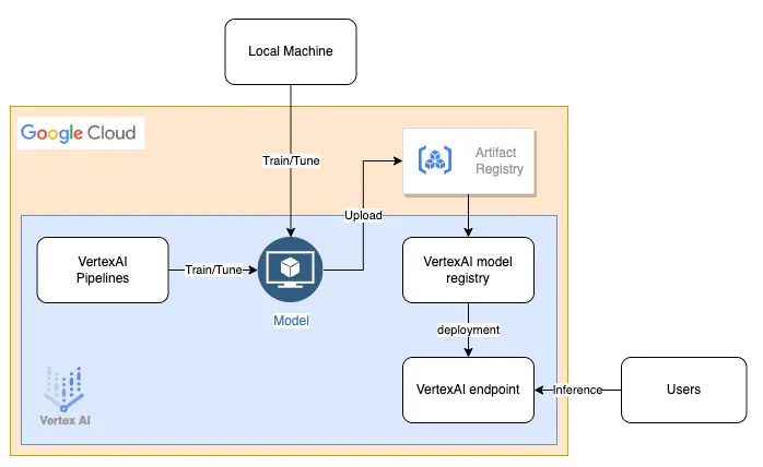 Install Python packages from GCP Artifact Registry using UV | by Daniel ...