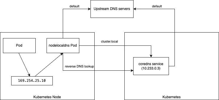 Understanding DNS resolution in Kubernetes