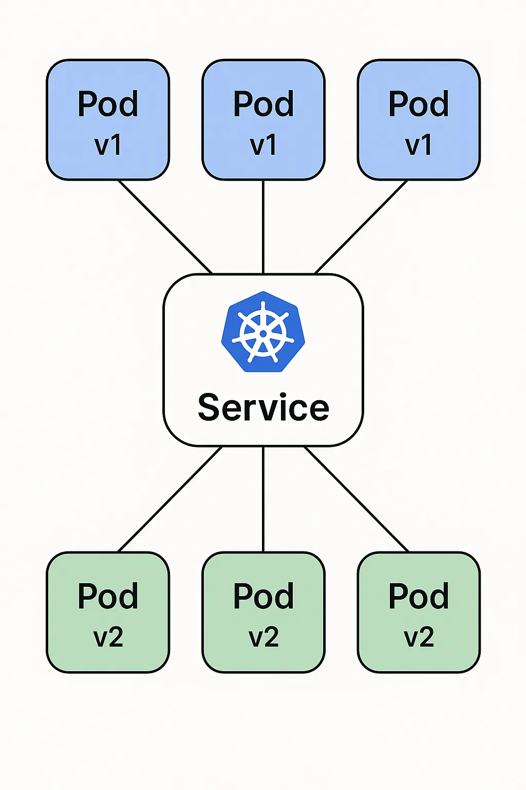 Understanding Pods and YAML in Kubernetes: A Comprehensive Guide | by ...