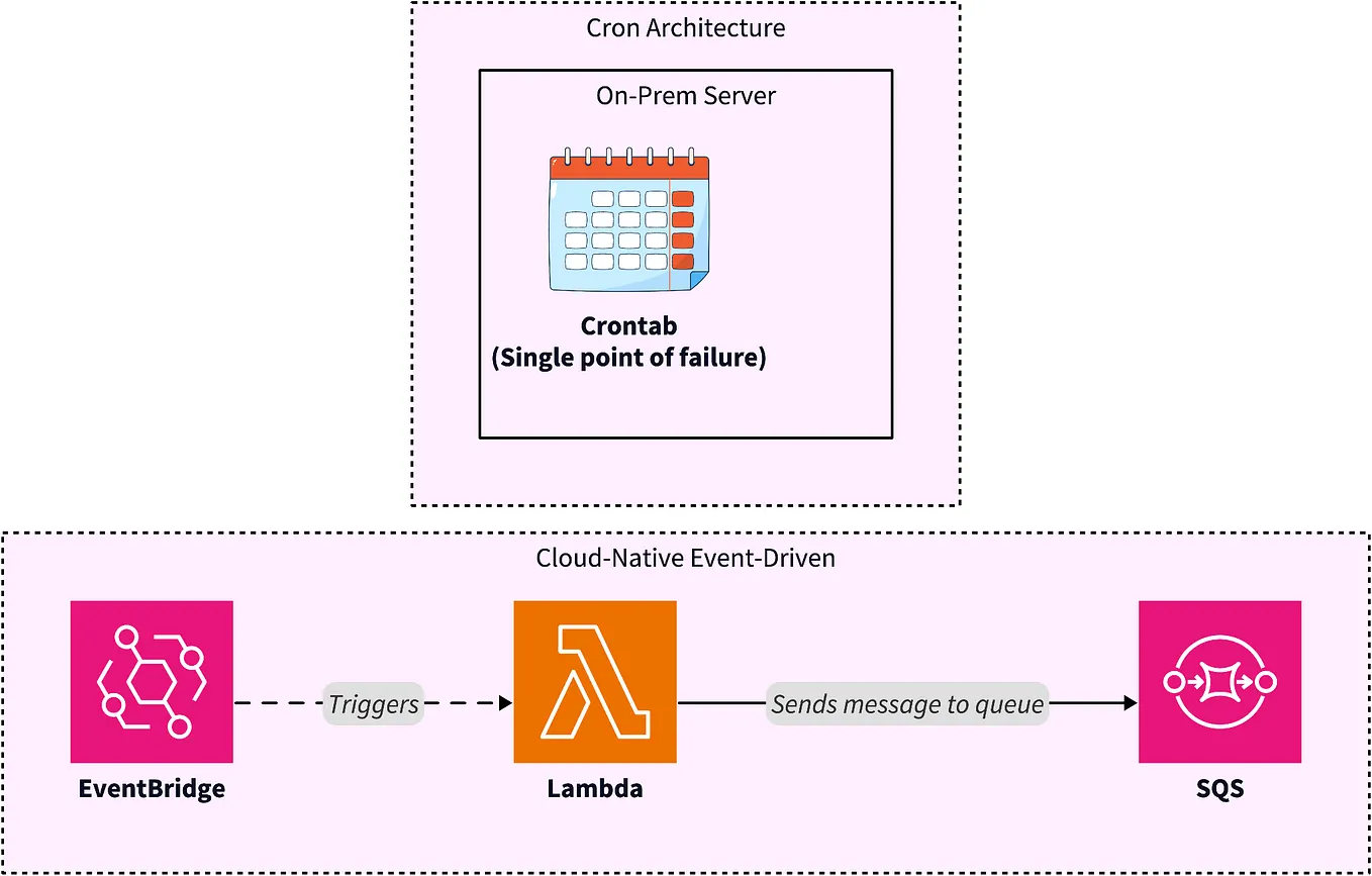 From Cron Jobs to Event-Driven Automation with Amazon EventBridge