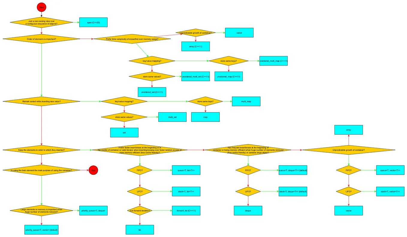 A Simple Table Container Using C++11 Features | by Ebrahim Bararian ...
