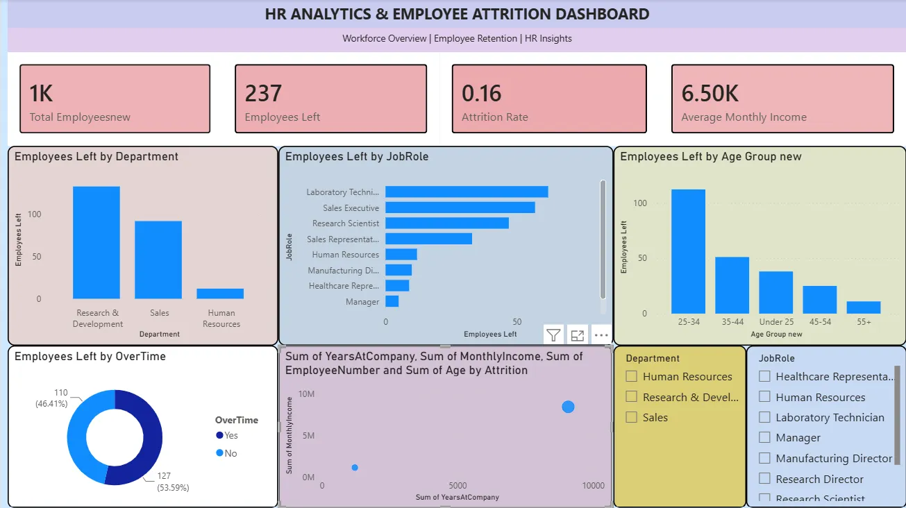HR Analytics and Employee Attrition Dashboard Using Power BI
