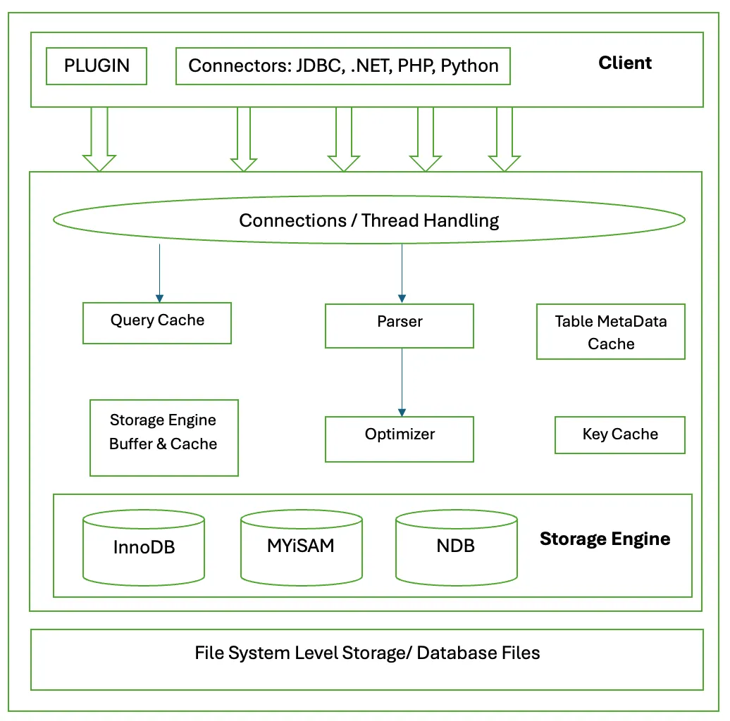Understanding the INFORMATION_SCHEMA in MySQL | by Ruhina Syed | Medium