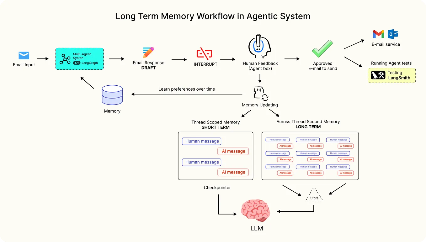 Building Long-Term Memory in Agentic AI