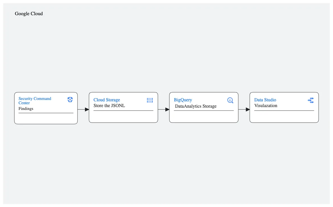 How to export the SCC Data to Bigquery and Visualize on Data Studio