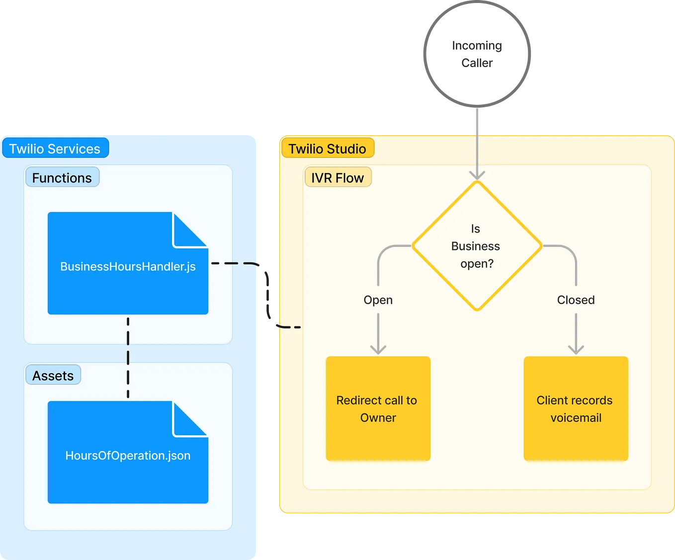 Building an After-Hours IVR with Twilio