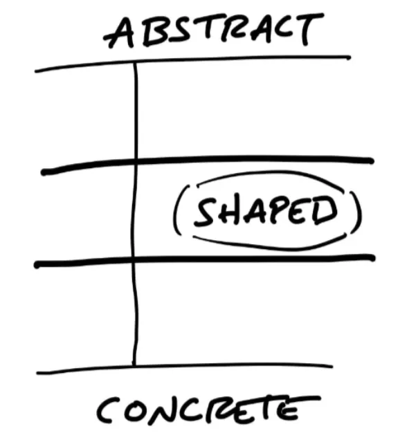 Doing Business Analysis in Shape Up’s Shaping phase