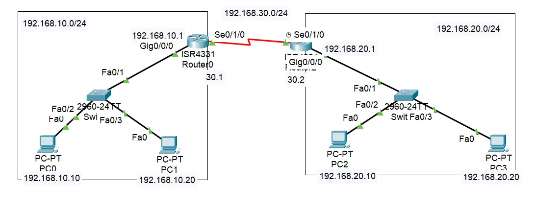 Open Shortest Path First (OSPF) Configuration On Cisco Packet Tracer