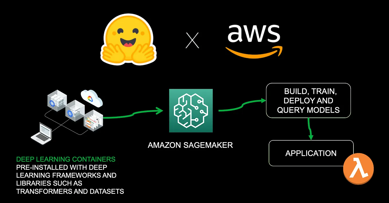 How to use NLP with AWS SageMaker — Part I