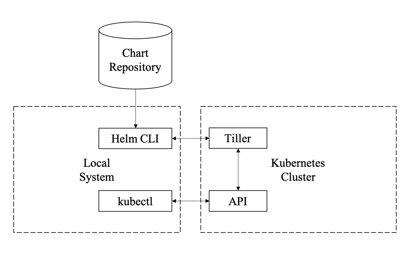 A simple example for Helm chart