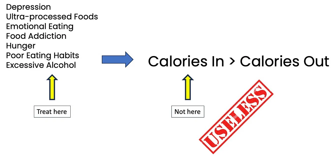 Calorie Restriction for Weight Loss — Can we please stop pretending it works?