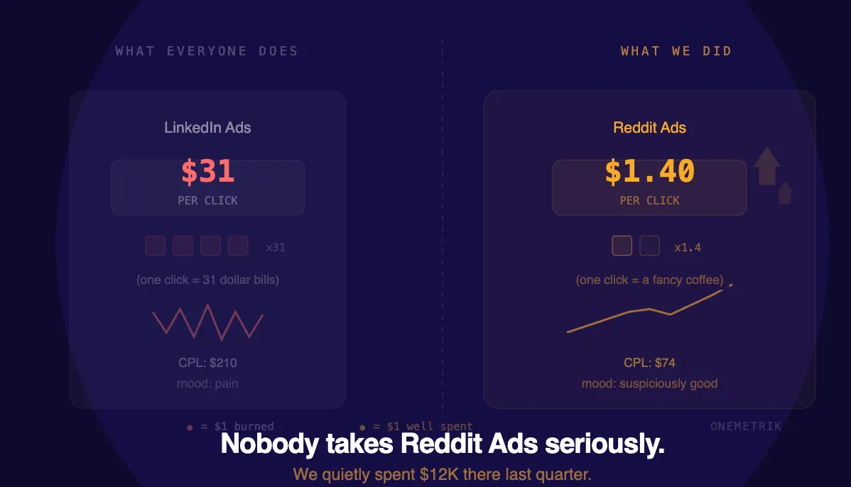 Nobody in Our Industry Takes Reddit Ads Seriously. We Quietly Spent $12K There Last Quarter.