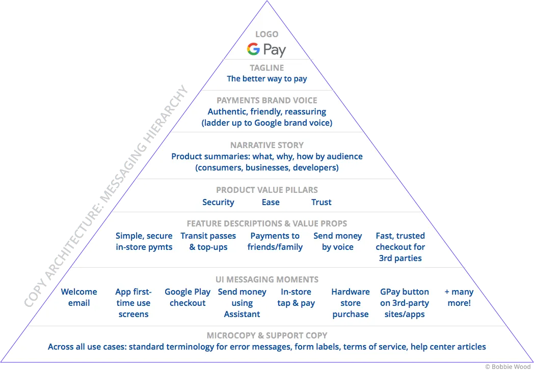 Scorecard for evaluating UX content | by Bobbie Wood | NYC Design | Medium