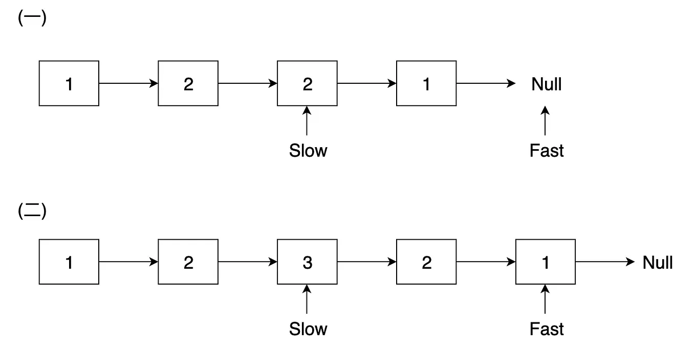Linked Lists & Reflections: Unraveling LeetCode’s “Palindrome Linked List” Challenge