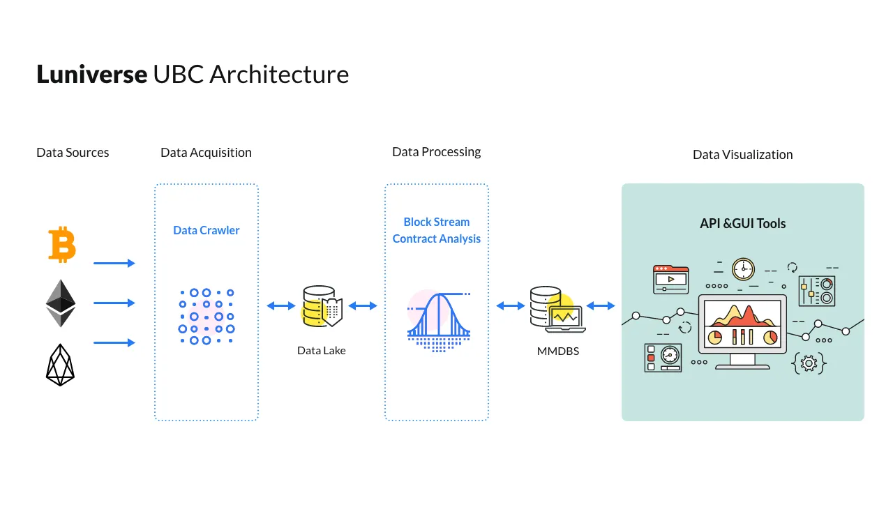거래소 지갑 주소를 식별화 할 수 있을까?. 아주 일부의 가상자산을 거래소 주소에 직접 전송함으로써 해당 자산의… | by Jarry  | Luniverse | Medium