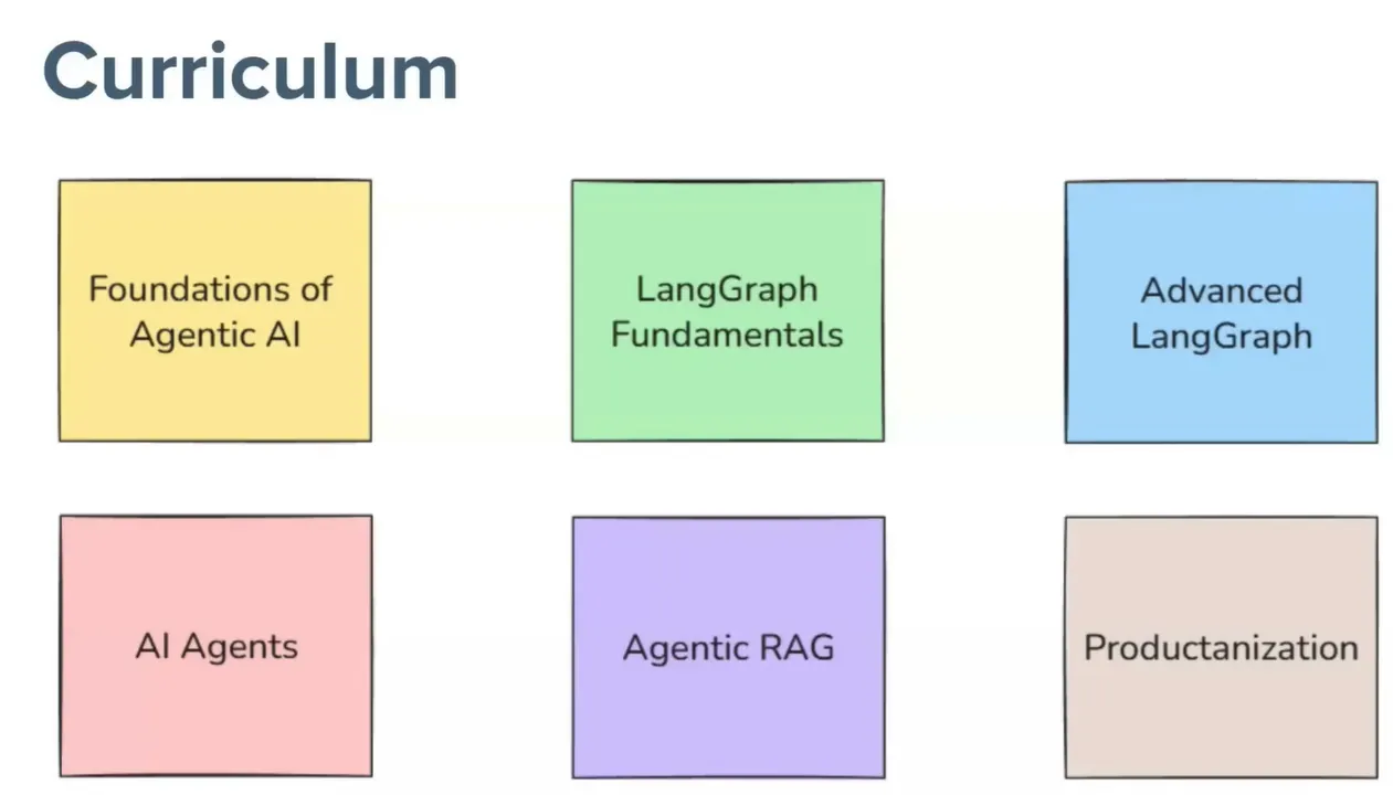 “Agentic AI using LangGraph” Focusing on building Parallel Workflows ...