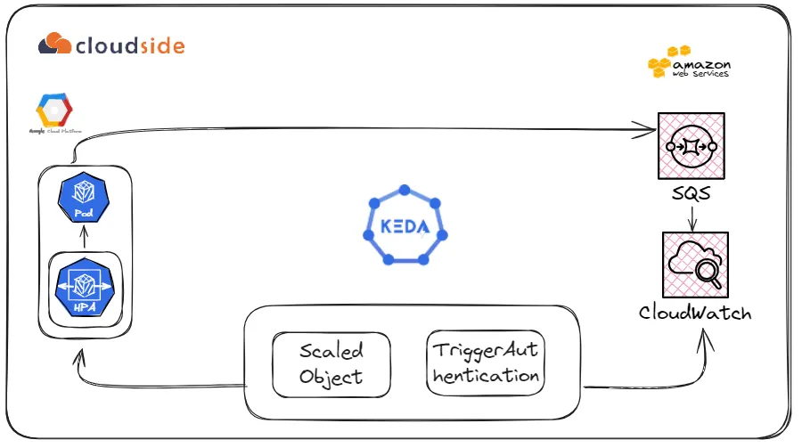 Optimizing GKE Application Autoscaling: Leveraging KEDA Tool with SQS CloudWatch Metrics