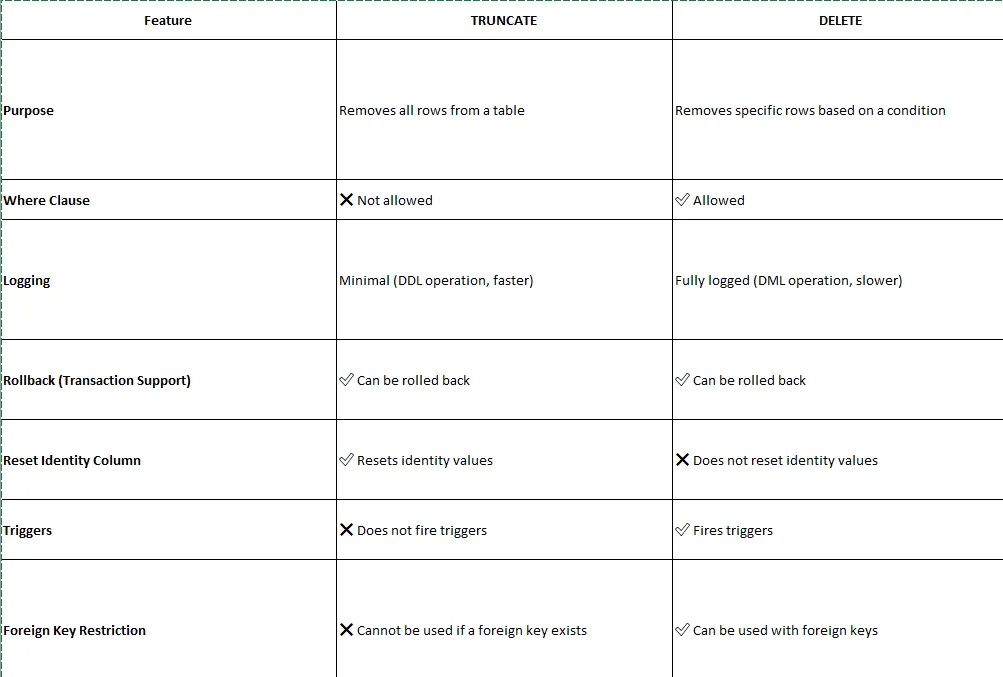 Performance Differences Between TRUNCATE and DELETE in SQL Server | by ...